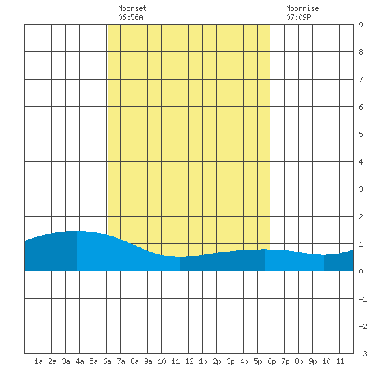 Lower Bryant Landing tide chart for Wednesday, March 8, 2023
