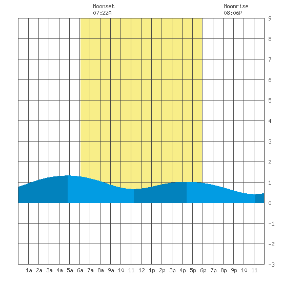 Lower Bryant Landing tide chart for Thursday, March 9, 2023