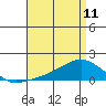 Lower Bryant Landing tide chart for Tuesday, April 11, 2023