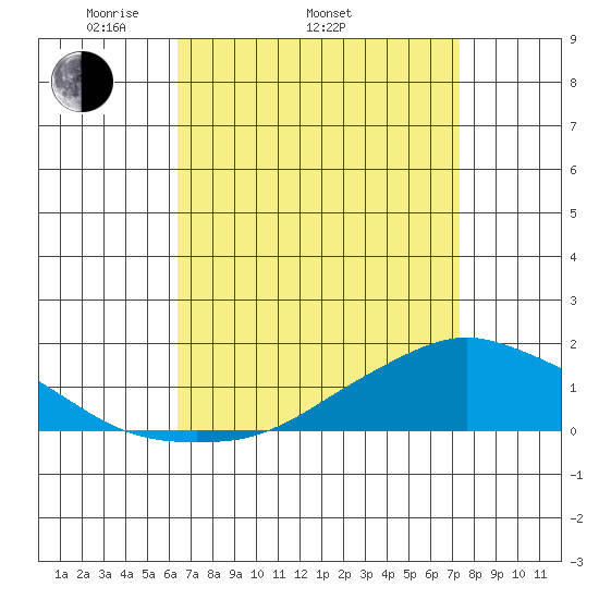 Lower Bryant Landing tide chart for Thursday, April 13, 2023