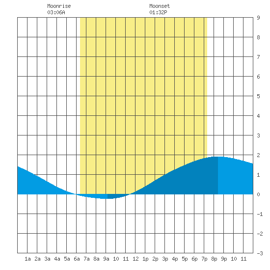 Lower Bryant Landing tide chart for Friday, April 14, 2023