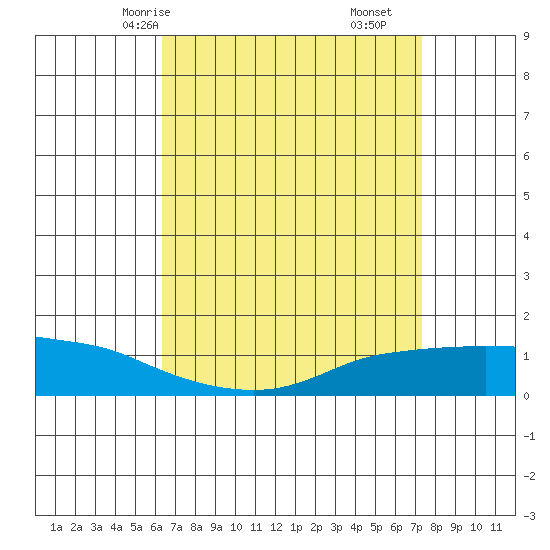 Lower Bryant Landing tide chart for Sunday, April 16, 2023