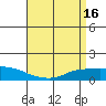 Lower Bryant Landing tide chart for Sunday, April 16, 2023