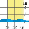Lower Bryant Landing tide chart for Tuesday, April 18, 2023