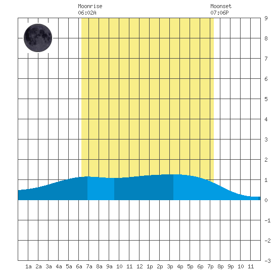 Lower Bryant Landing tide chart for Wednesday, April 19, 2023