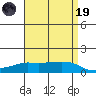 Lower Bryant Landing tide chart for Wednesday, April 19, 2023