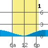 Lower Bryant Landing tide chart for Saturday, April 1, 2023