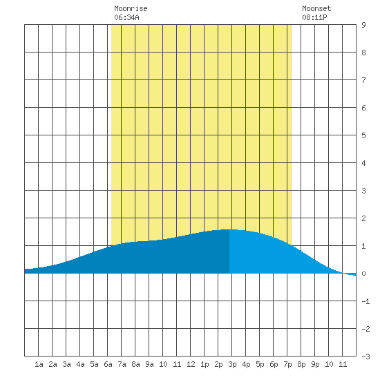 Lower Bryant Landing tide chart for Thursday, April 20, 2023