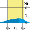 Lower Bryant Landing tide chart for Thursday, April 20, 2023