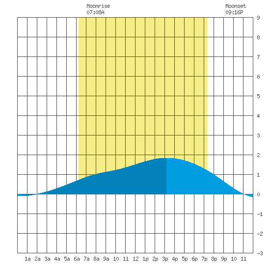 Lower Bryant Landing tide chart for Friday, April 21, 2023