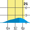 Lower Bryant Landing tide chart for Friday, April 21, 2023
