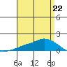 Lower Bryant Landing tide chart for Saturday, April 22, 2023