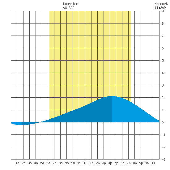 Lower Bryant Landing tide chart for Sunday, April 23, 2023