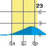 Lower Bryant Landing tide chart for Sunday, April 23, 2023