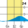 Lower Bryant Landing tide chart for Monday, April 24, 2023