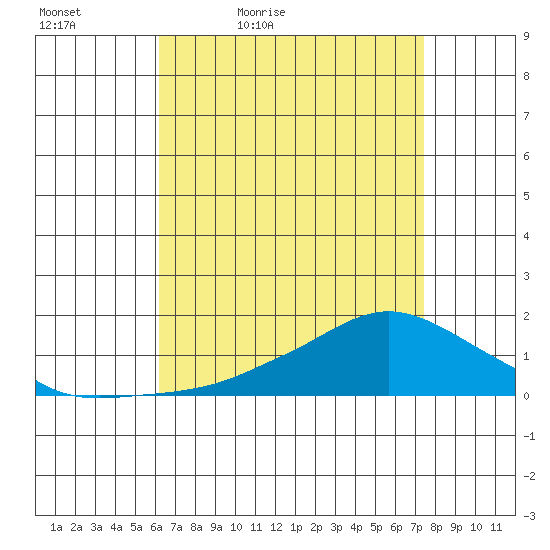 Lower Bryant Landing tide chart for Tuesday, April 25, 2023