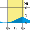 Lower Bryant Landing tide chart for Tuesday, April 25, 2023