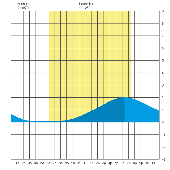 Lower Bryant Landing tide chart for Wednesday, April 26, 2023