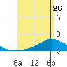 Lower Bryant Landing tide chart for Wednesday, April 26, 2023