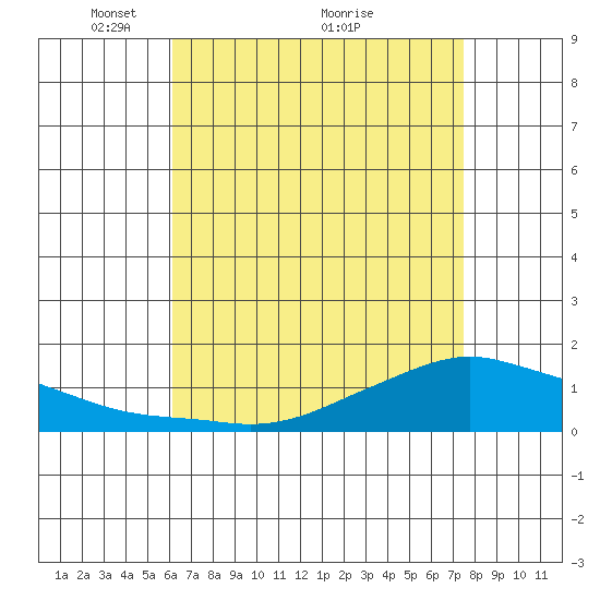 Lower Bryant Landing tide chart for Friday, April 28, 2023
