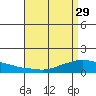 Lower Bryant Landing tide chart for Saturday, April 29, 2023