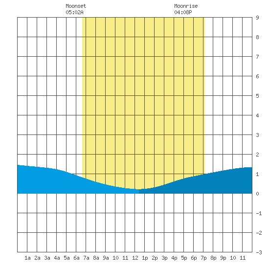 Lower Bryant Landing tide chart for Sunday, April 2, 2023