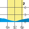 Lower Bryant Landing tide chart for Sunday, April 2, 2023