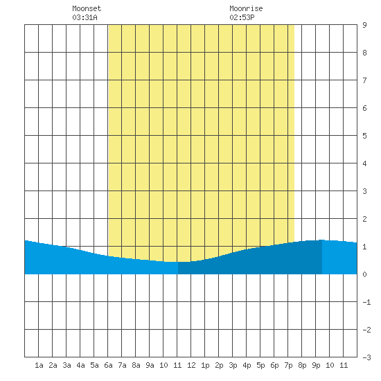 Lower Bryant Landing tide chart for Sunday, April 30, 2023