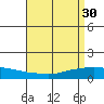 Lower Bryant Landing tide chart for Sunday, April 30, 2023