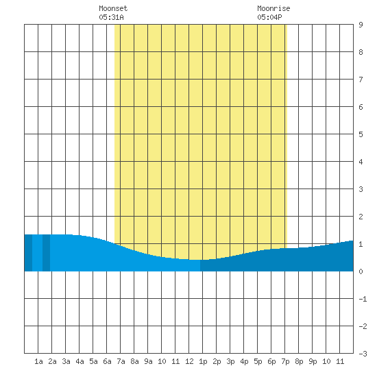 Lower Bryant Landing tide chart for Monday, April 3, 2023