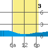 Lower Bryant Landing tide chart for Monday, April 3, 2023