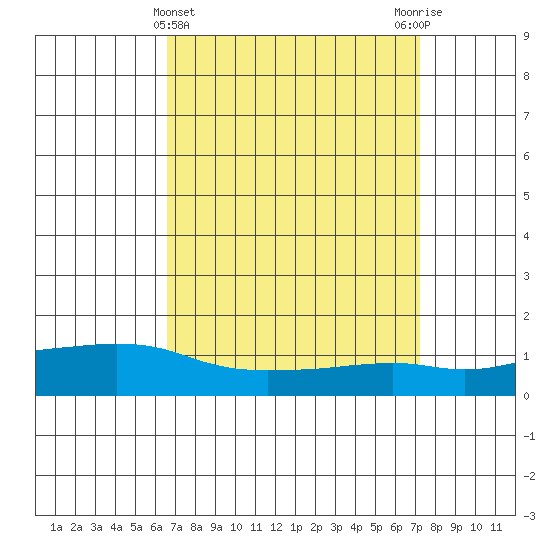 Lower Bryant Landing tide chart for Tuesday, April 4, 2023