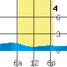 Lower Bryant Landing tide chart for Tuesday, April 4, 2023