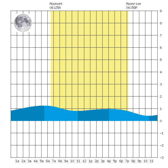 Lower Bryant Landing tide chart for Wednesday, April 5, 2023