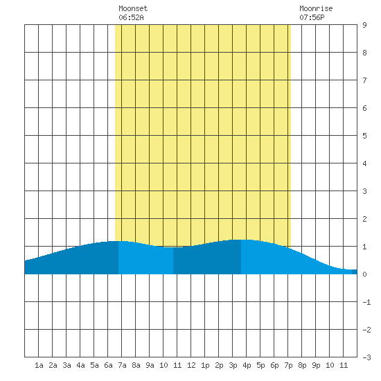 Lower Bryant Landing tide chart for Thursday, April 6, 2023