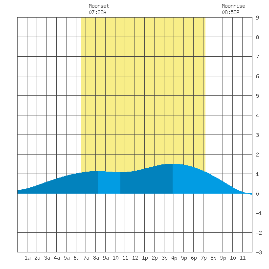Lower Bryant Landing tide chart for Friday, April 7, 2023