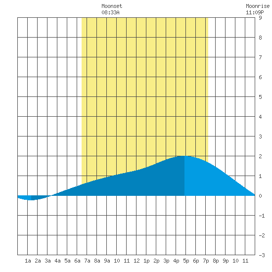 Lower Bryant Landing tide chart for Sunday, April 9, 2023