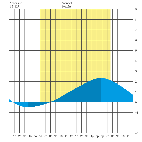 Lower Bryant Landing tide chart for Wednesday, May 10, 2023