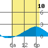 Lower Bryant Landing tide chart for Wednesday, May 10, 2023