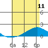 Lower Bryant Landing tide chart for Thursday, May 11, 2023