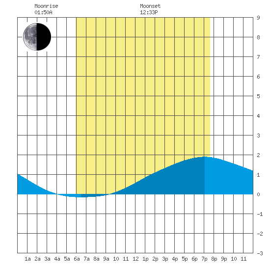 Lower Bryant Landing tide chart for Friday, May 12, 2023