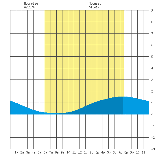 Lower Bryant Landing tide chart for Saturday, May 13, 2023