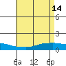 Lower Bryant Landing tide chart for Sunday, May 14, 2023