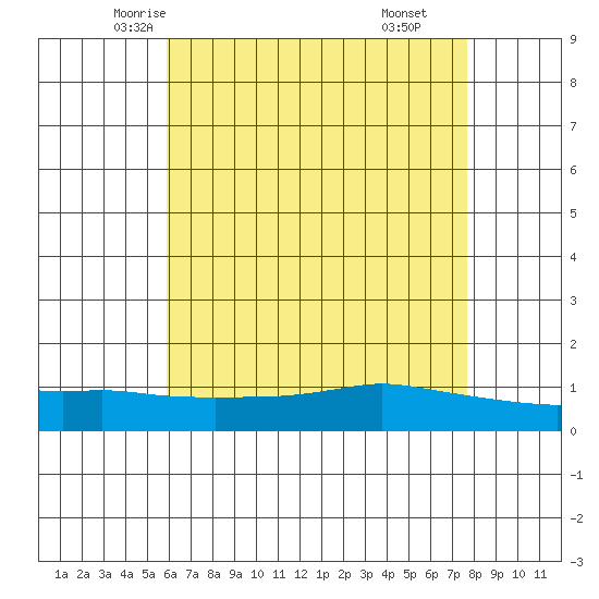 Lower Bryant Landing tide chart for Monday, May 15, 2023