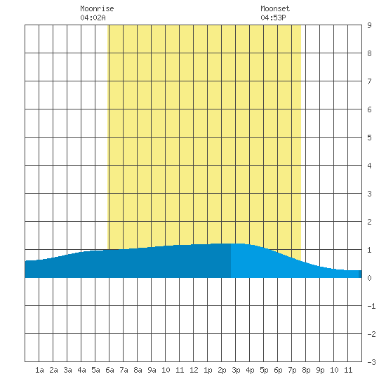 Lower Bryant Landing tide chart for Tuesday, May 16, 2023