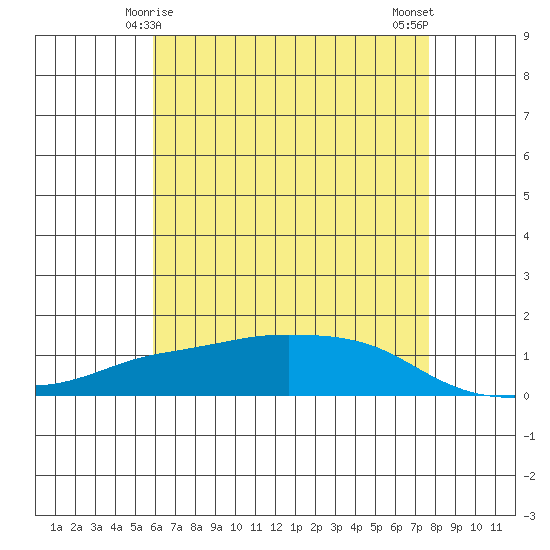 Lower Bryant Landing tide chart for Wednesday, May 17, 2023