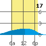 Lower Bryant Landing tide chart for Wednesday, May 17, 2023