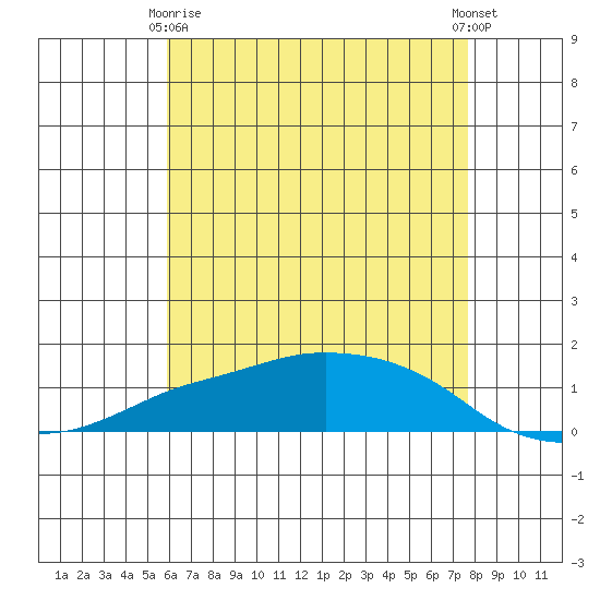 Lower Bryant Landing tide chart for Thursday, May 18, 2023