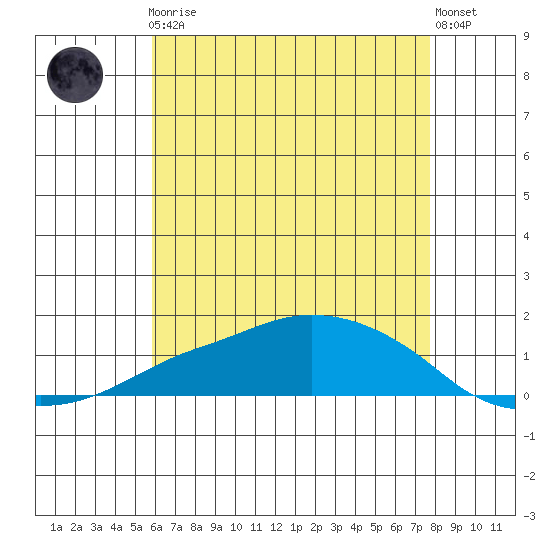 Lower Bryant Landing tide chart for Friday, May 19, 2023
