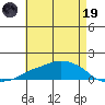 Lower Bryant Landing tide chart for Friday, May 19, 2023